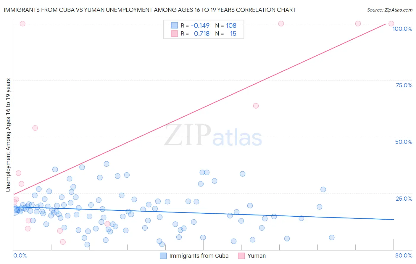 Immigrants from Cuba vs Yuman Unemployment Among Ages 16 to 19 years