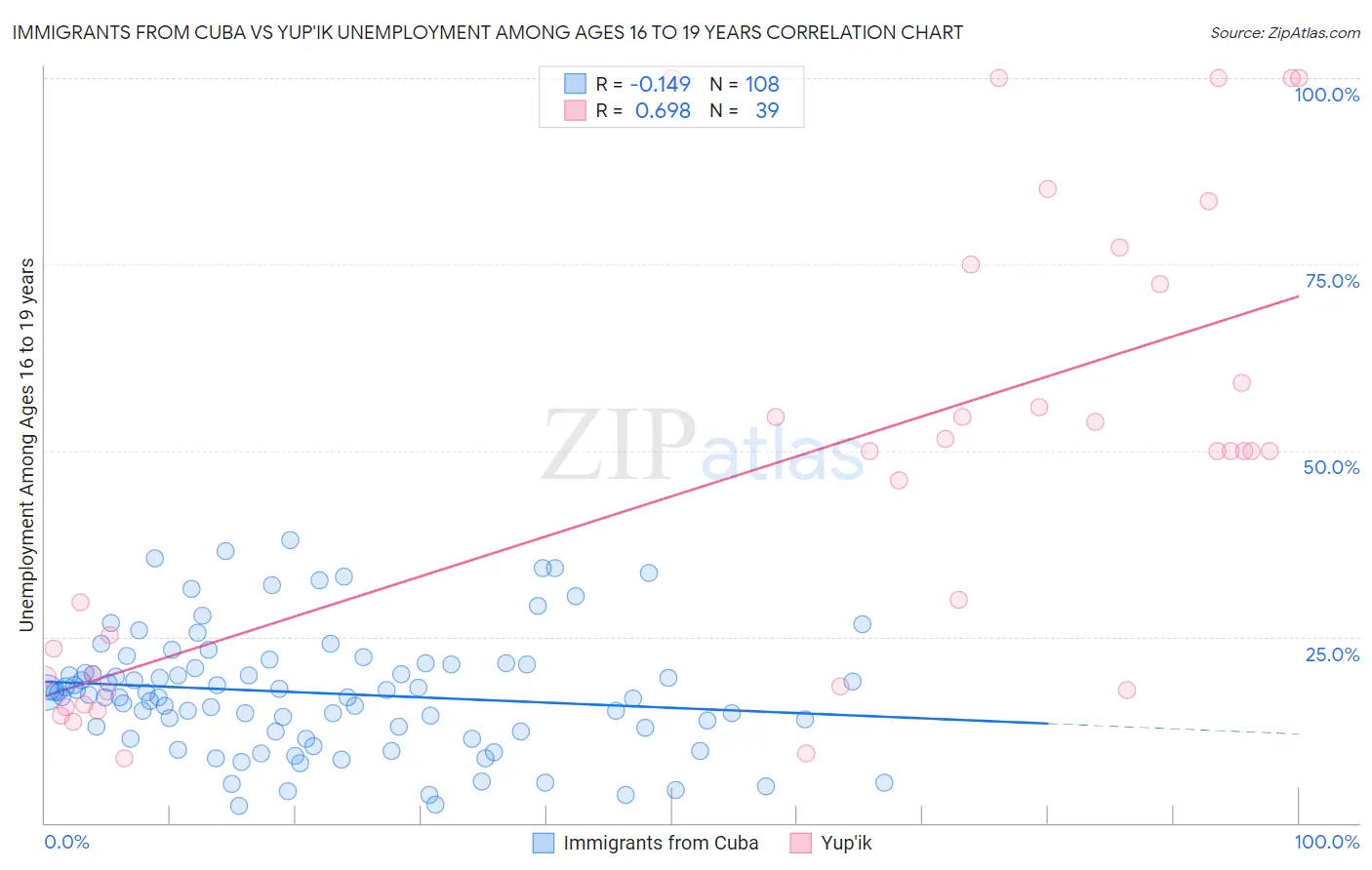 Immigrants from Cuba vs Yup'ik Unemployment Among Ages 16 to 19 years
