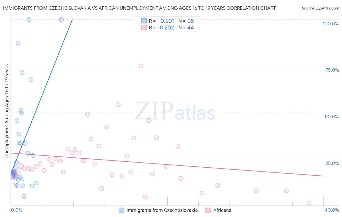 Immigrants from Czechoslovakia vs African Unemployment Among Ages 16 to 19 years