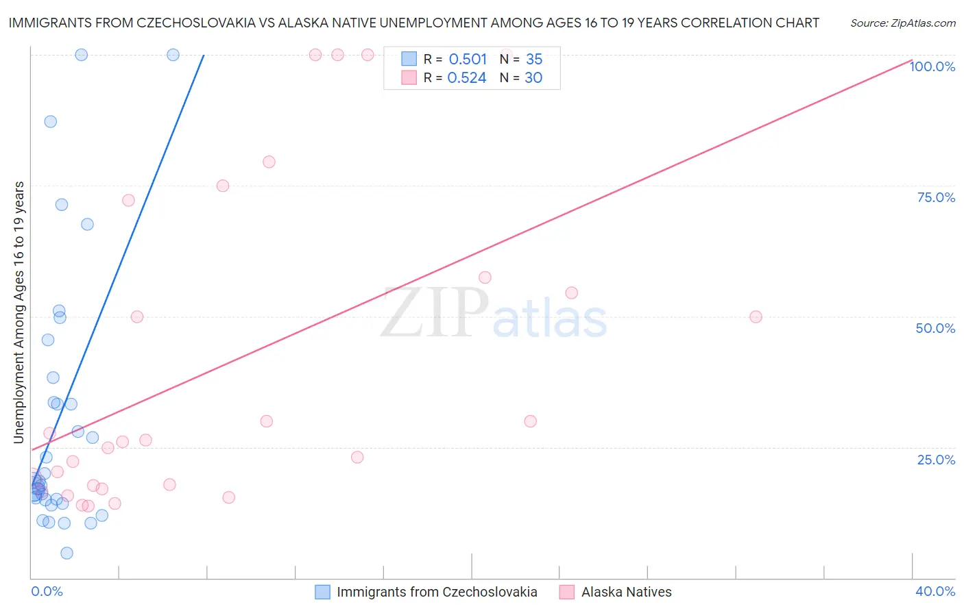 Immigrants from Czechoslovakia vs Alaska Native Unemployment Among Ages 16 to 19 years