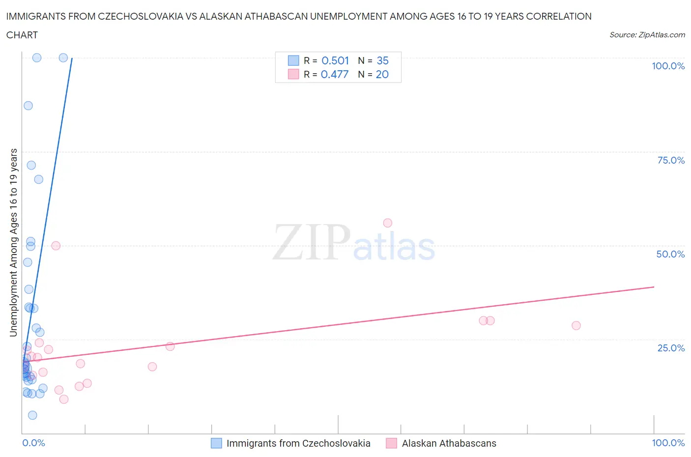 Immigrants from Czechoslovakia vs Alaskan Athabascan Unemployment Among Ages 16 to 19 years