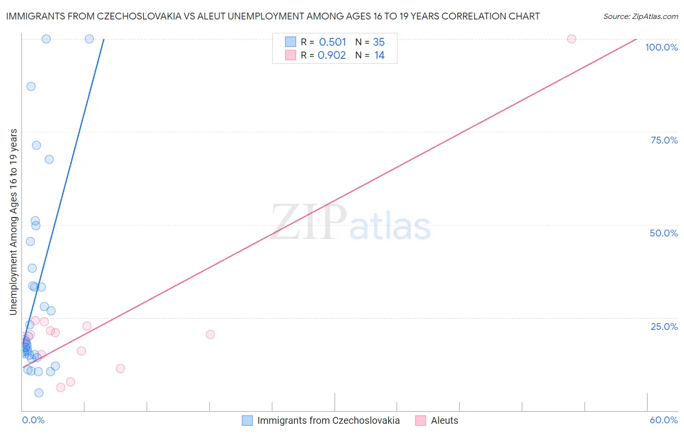 Immigrants from Czechoslovakia vs Aleut Unemployment Among Ages 16 to 19 years