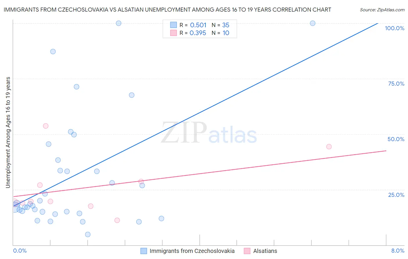 Immigrants from Czechoslovakia vs Alsatian Unemployment Among Ages 16 to 19 years