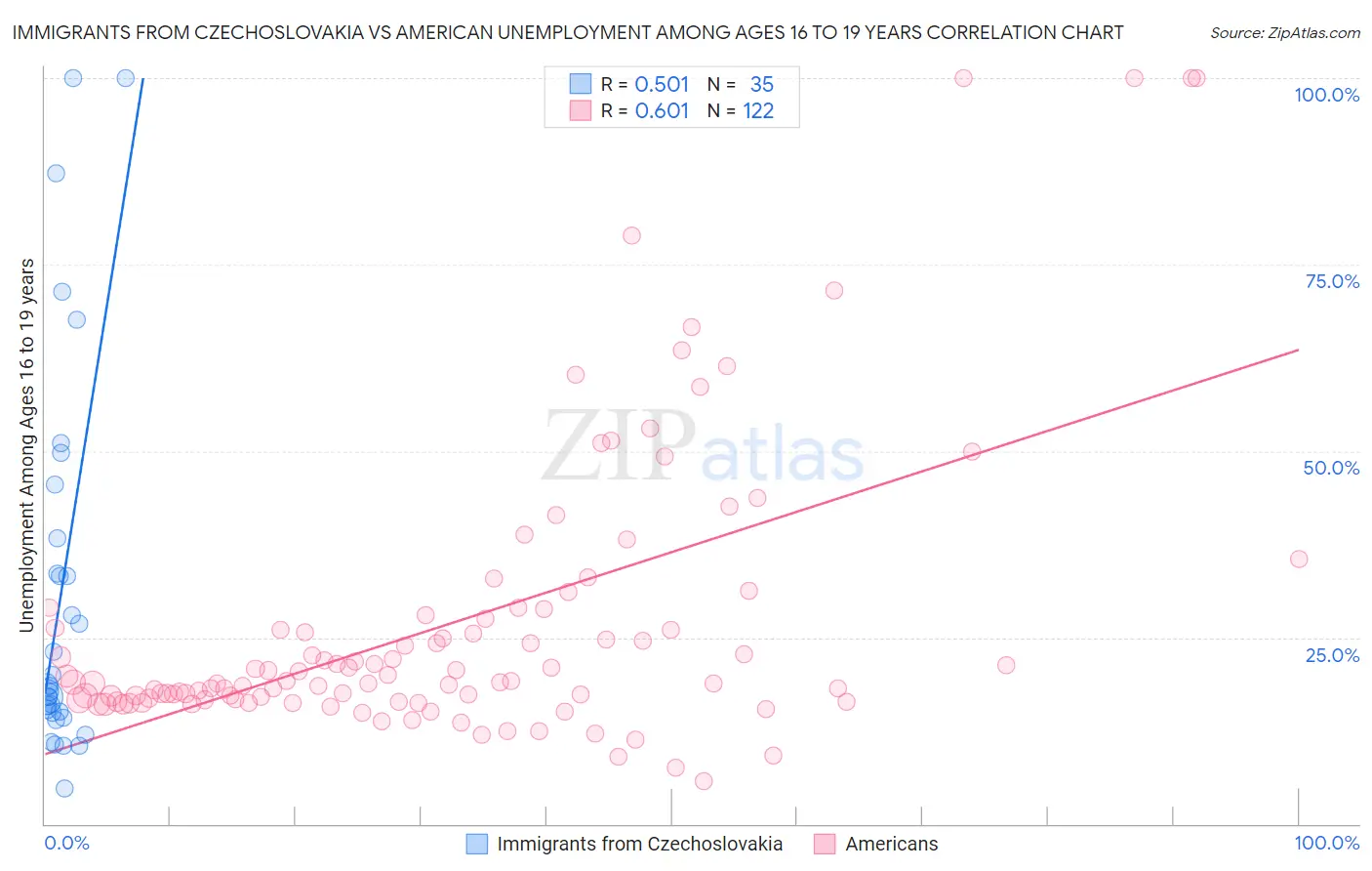 Immigrants from Czechoslovakia vs American Unemployment Among Ages 16 to 19 years