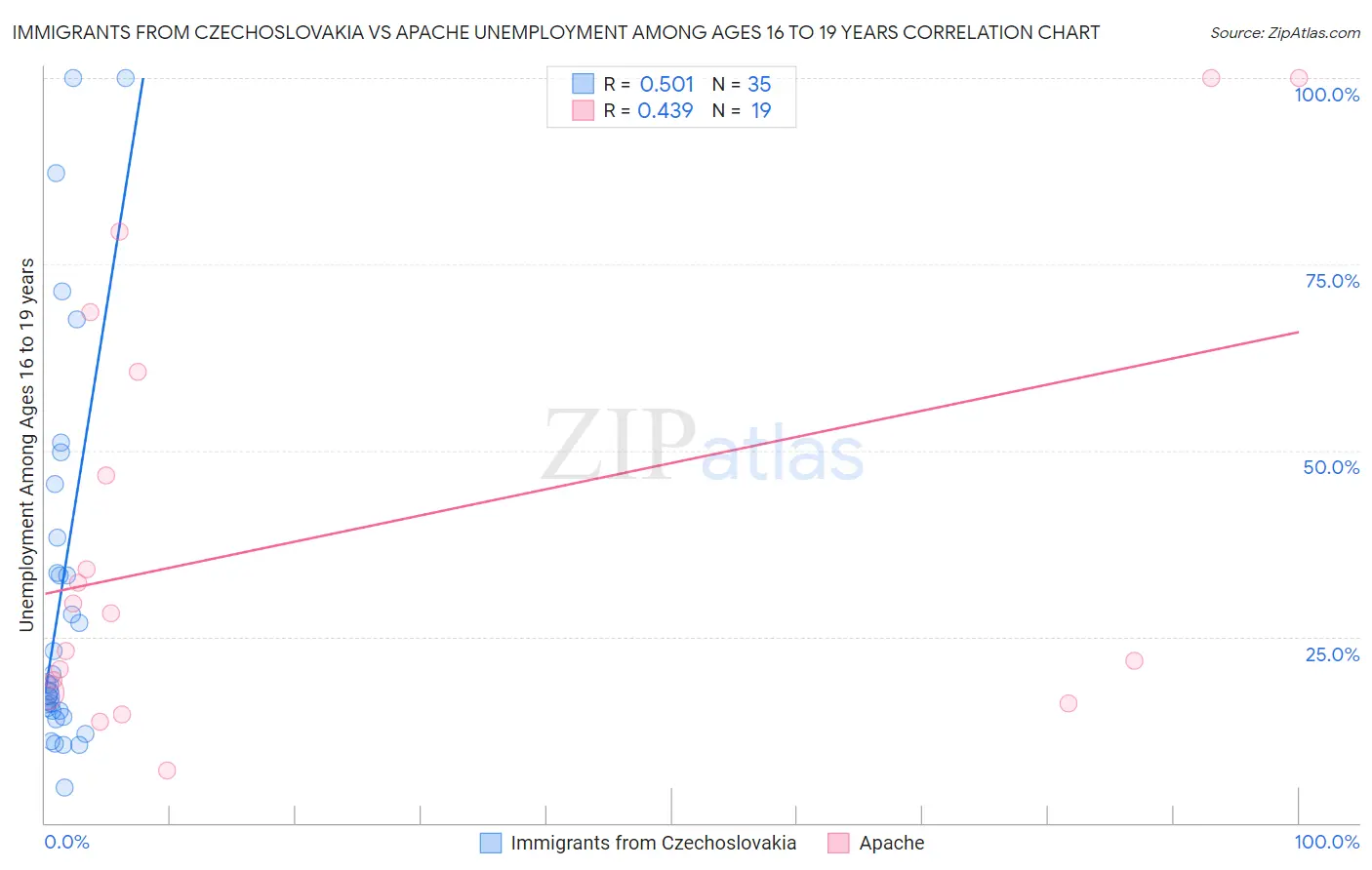 Immigrants from Czechoslovakia vs Apache Unemployment Among Ages 16 to 19 years