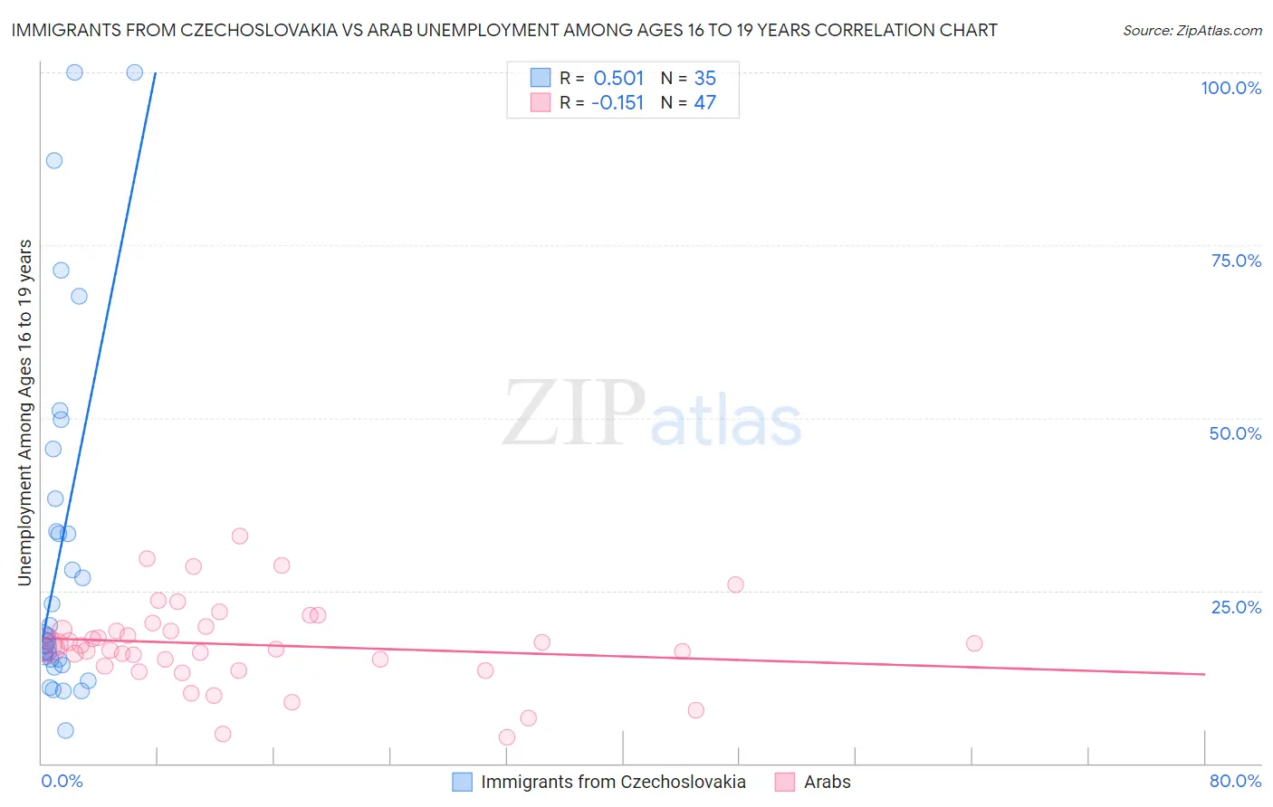 Immigrants from Czechoslovakia vs Arab Unemployment Among Ages 16 to 19 years