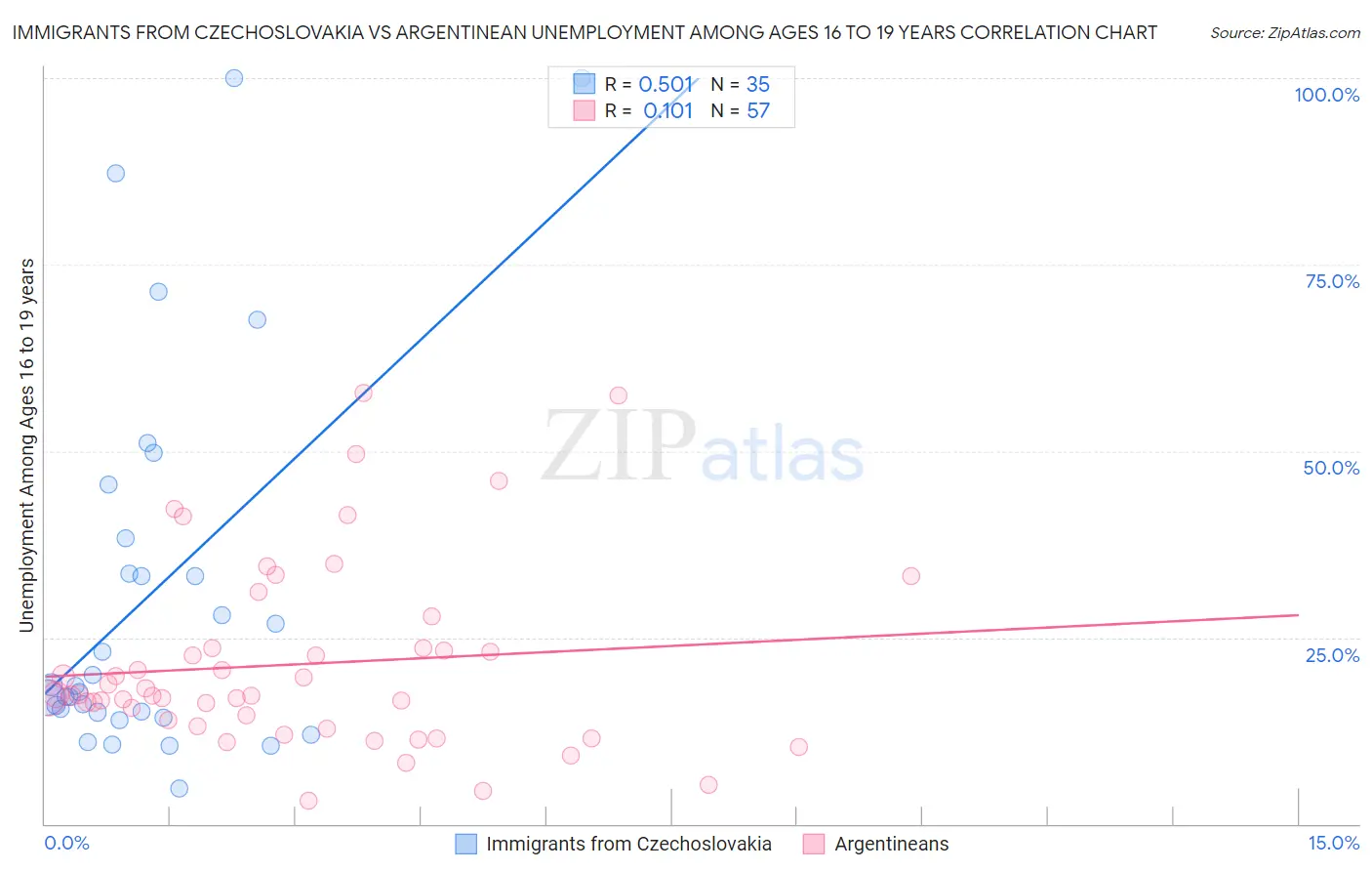 Immigrants from Czechoslovakia vs Argentinean Unemployment Among Ages 16 to 19 years