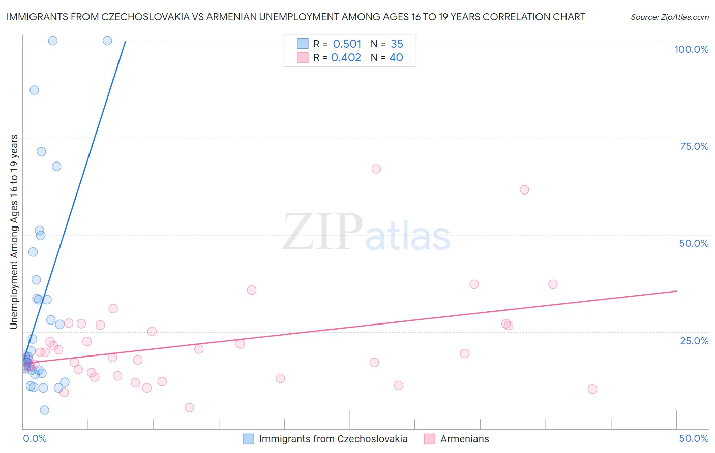 Immigrants from Czechoslovakia vs Armenian Unemployment Among Ages 16 to 19 years