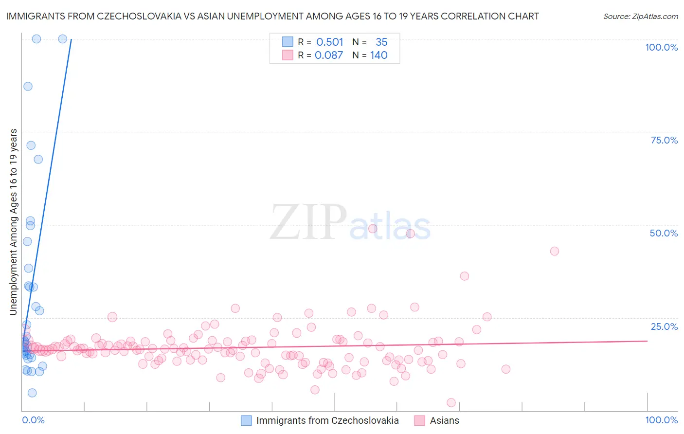 Immigrants from Czechoslovakia vs Asian Unemployment Among Ages 16 to 19 years