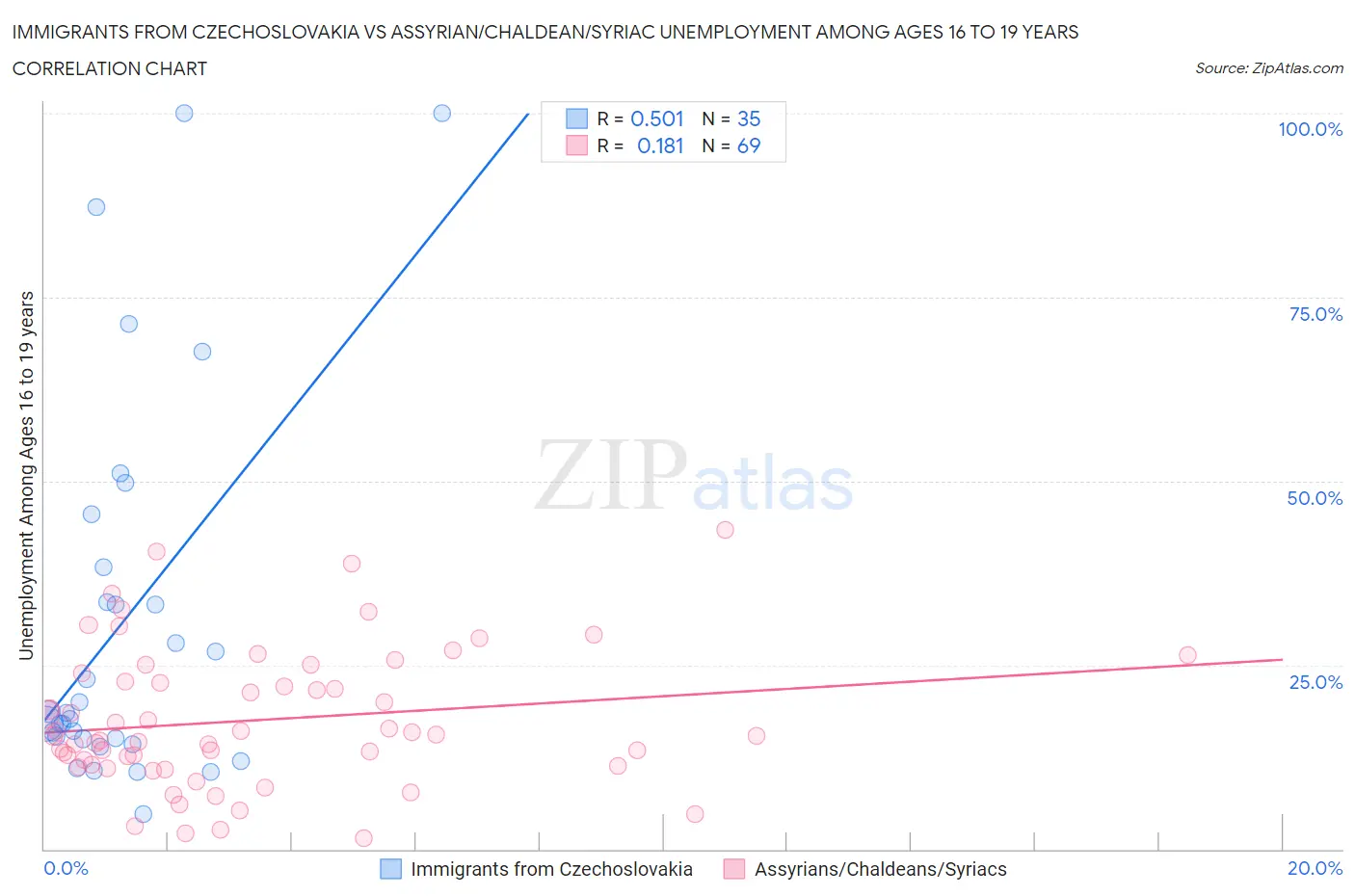 Immigrants from Czechoslovakia vs Assyrian/Chaldean/Syriac Unemployment Among Ages 16 to 19 years