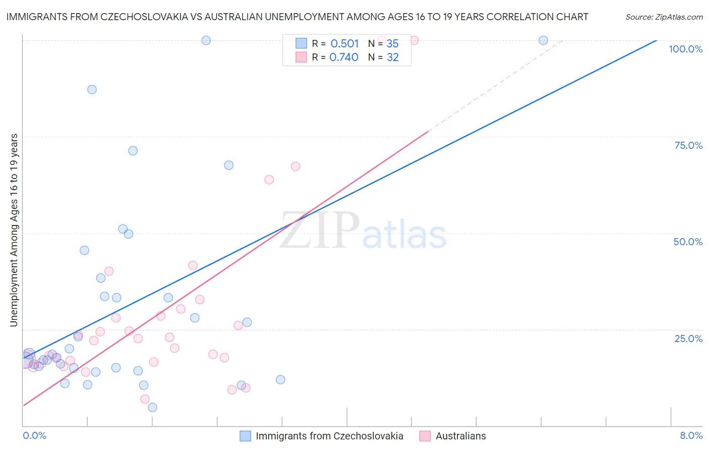 Immigrants from Czechoslovakia vs Australian Unemployment Among Ages 16 to 19 years