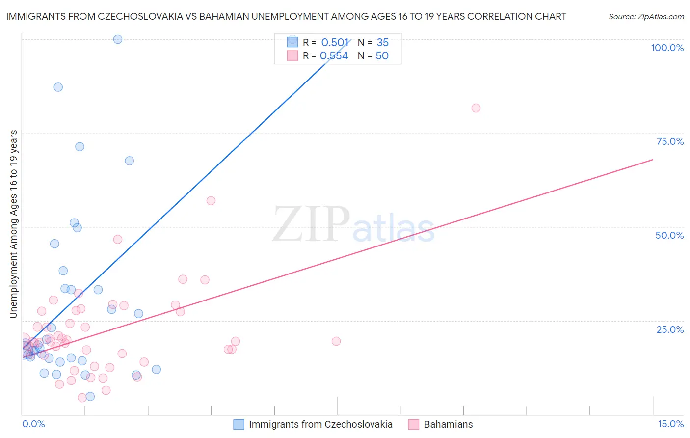 Immigrants from Czechoslovakia vs Bahamian Unemployment Among Ages 16 to 19 years