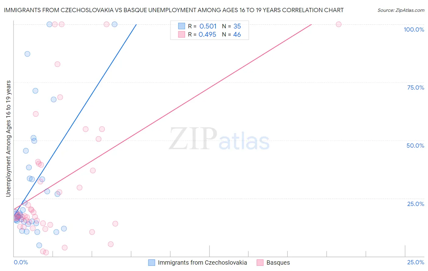 Immigrants from Czechoslovakia vs Basque Unemployment Among Ages 16 to 19 years