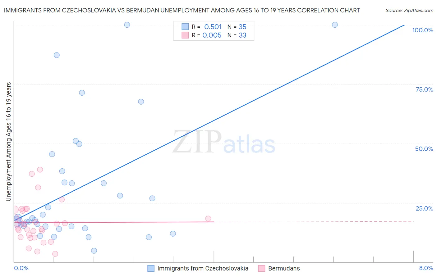 Immigrants from Czechoslovakia vs Bermudan Unemployment Among Ages 16 to 19 years