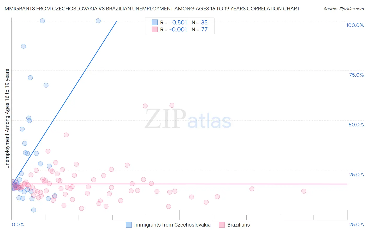 Immigrants from Czechoslovakia vs Brazilian Unemployment Among Ages 16 to 19 years
