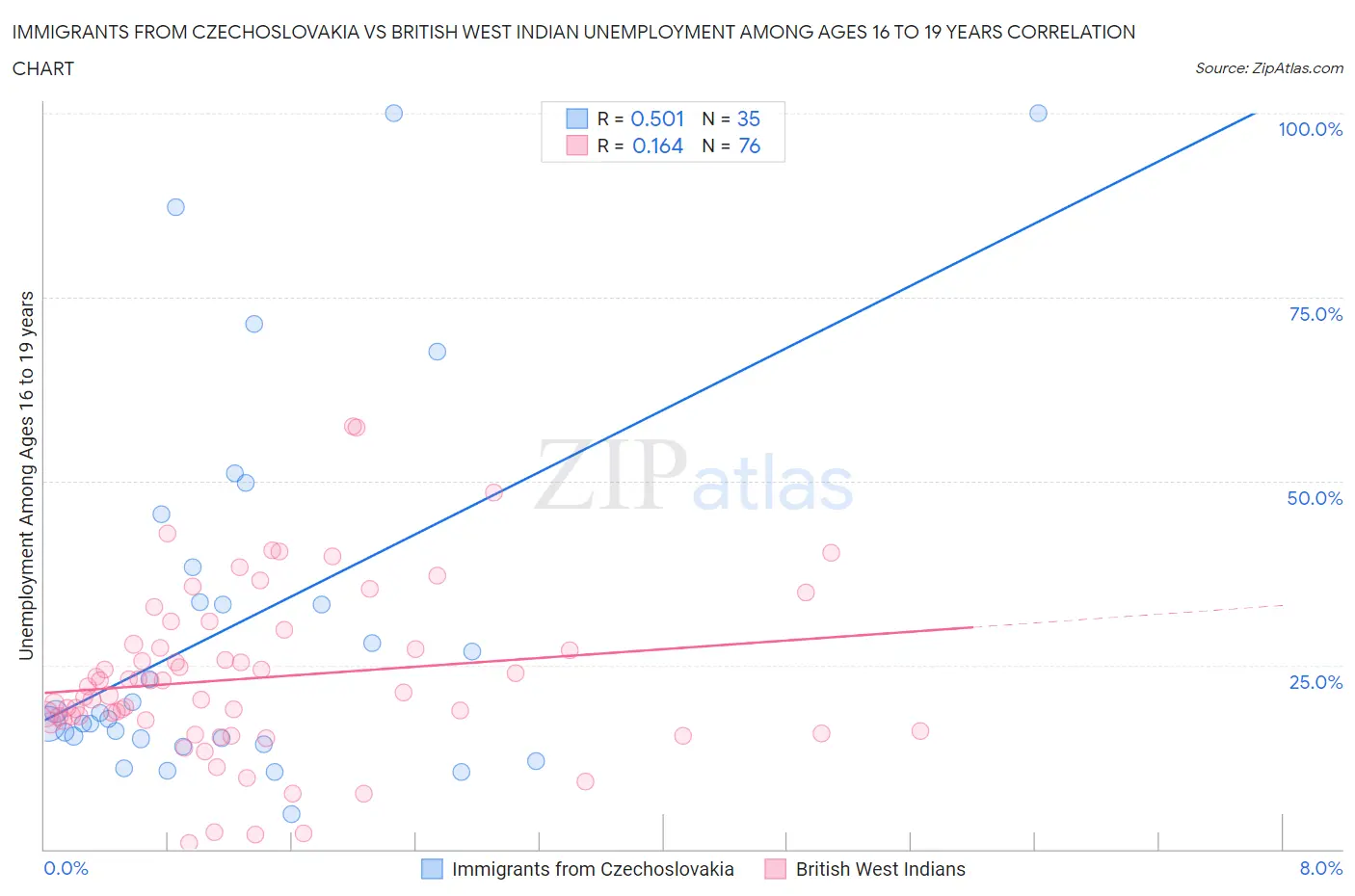 Immigrants from Czechoslovakia vs British West Indian Unemployment Among Ages 16 to 19 years