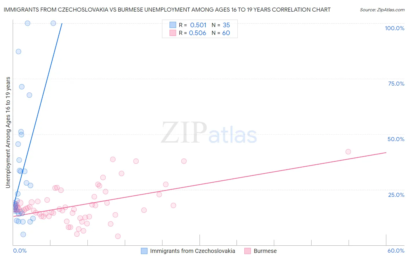 Immigrants from Czechoslovakia vs Burmese Unemployment Among Ages 16 to 19 years