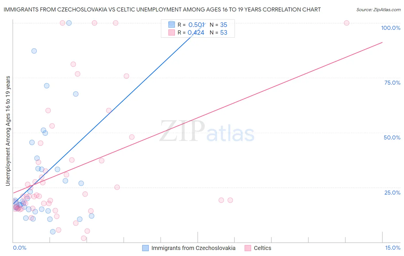 Immigrants from Czechoslovakia vs Celtic Unemployment Among Ages 16 to 19 years