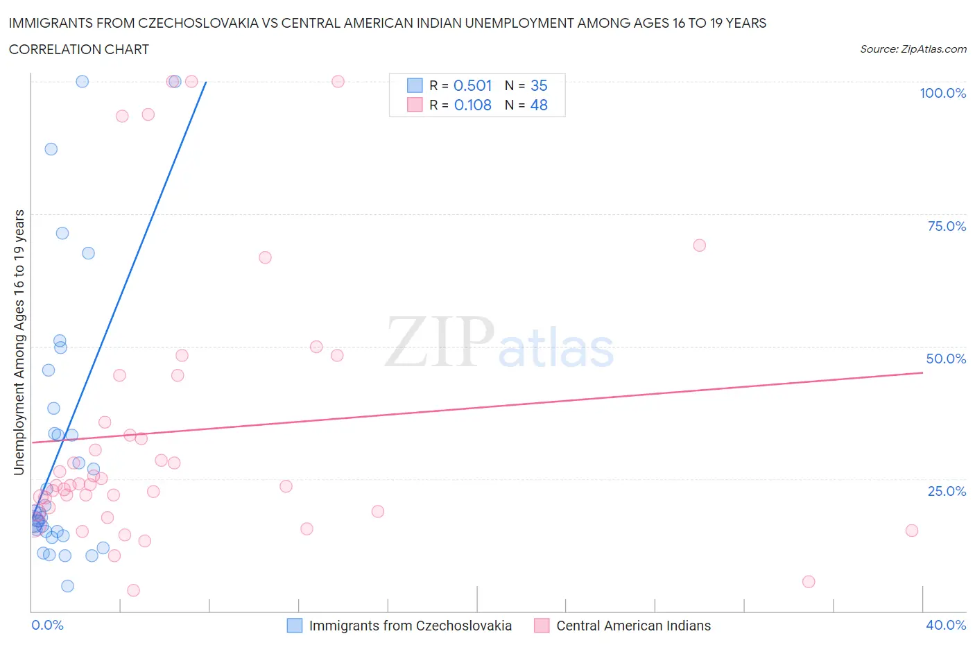 Immigrants from Czechoslovakia vs Central American Indian Unemployment Among Ages 16 to 19 years