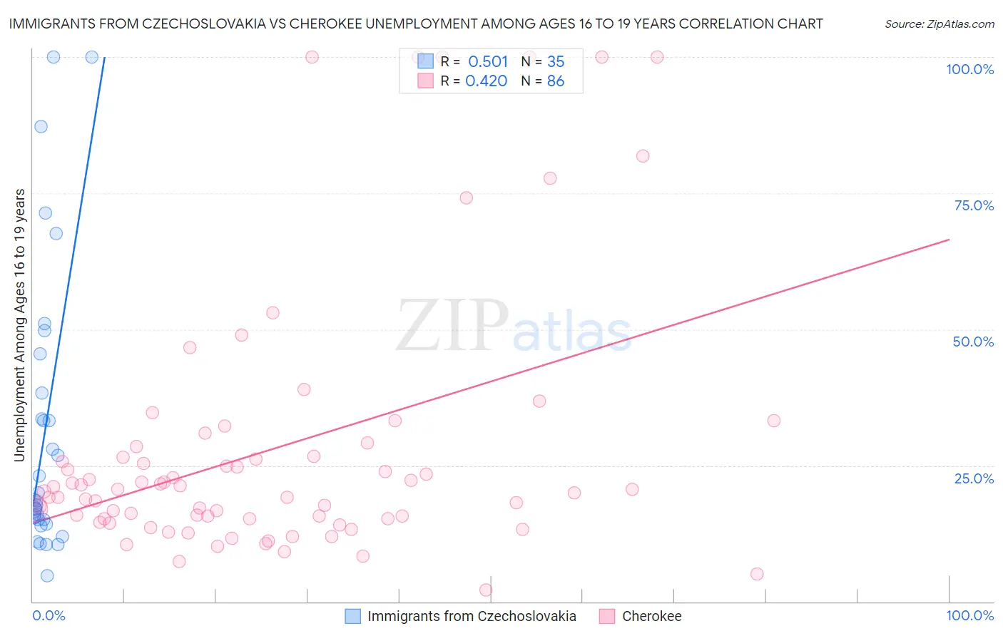 Immigrants from Czechoslovakia vs Cherokee Unemployment Among Ages 16 to 19 years