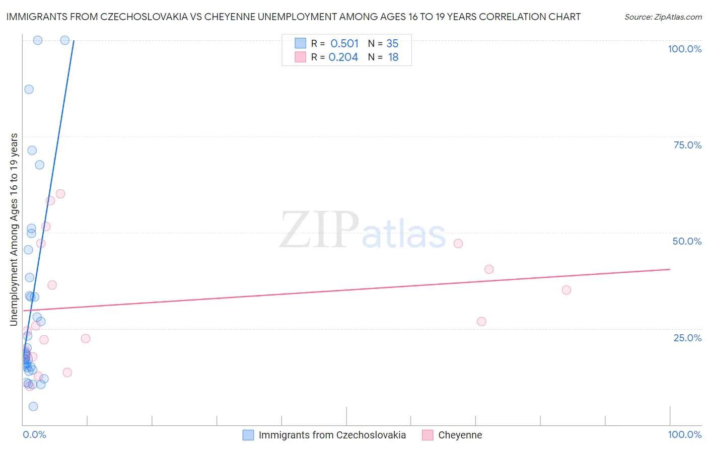 Immigrants from Czechoslovakia vs Cheyenne Unemployment Among Ages 16 to 19 years