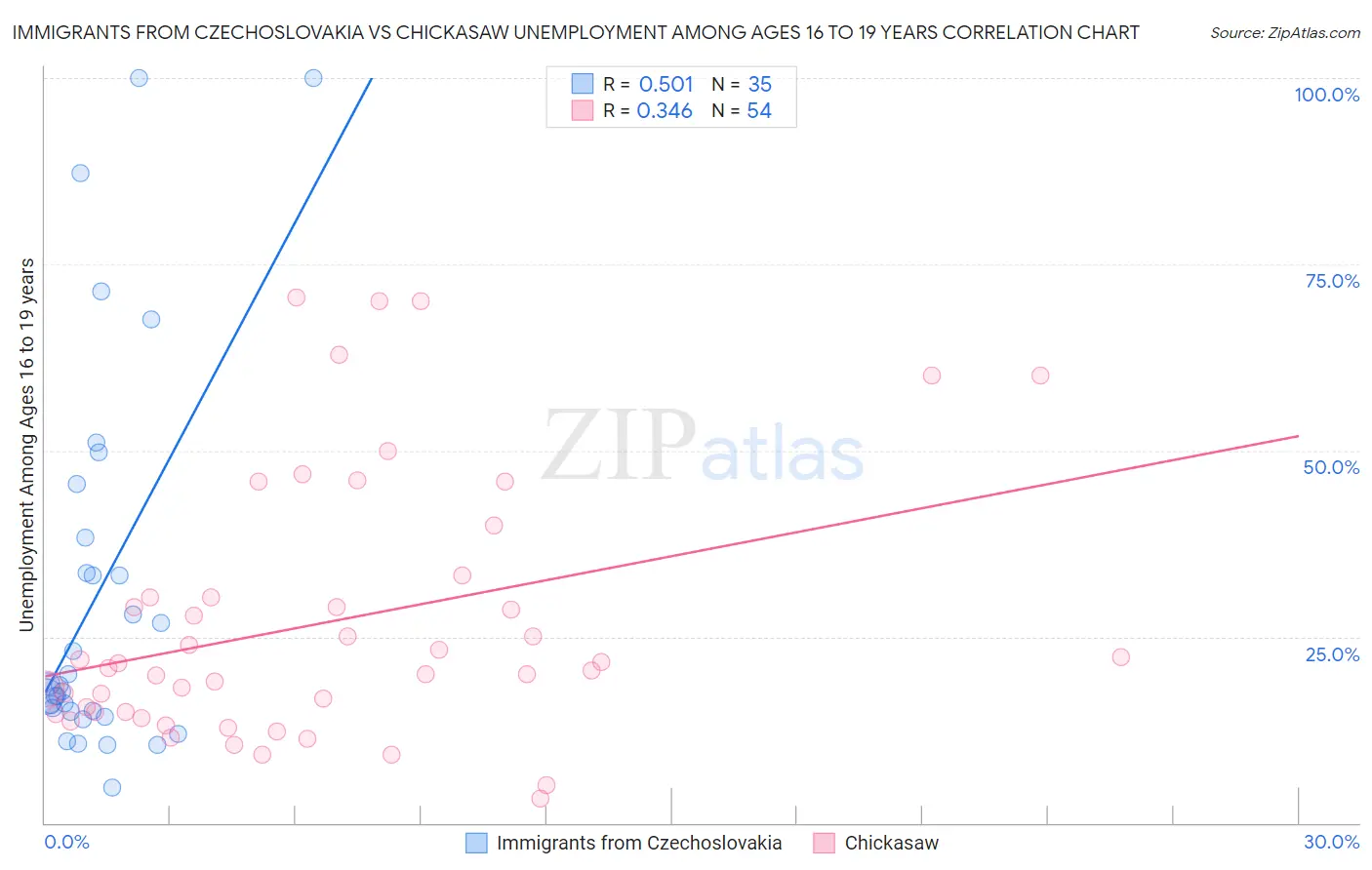 Immigrants from Czechoslovakia vs Chickasaw Unemployment Among Ages 16 to 19 years