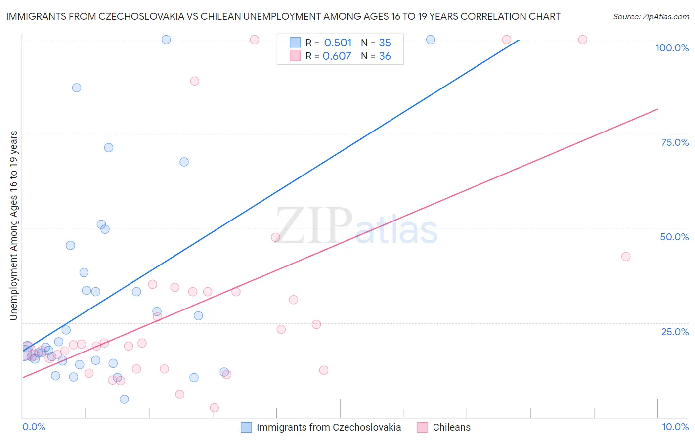 Immigrants from Czechoslovakia vs Chilean Unemployment Among Ages 16 to 19 years