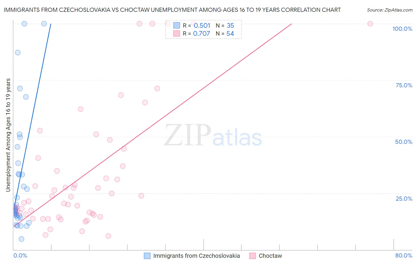 Immigrants from Czechoslovakia vs Choctaw Unemployment Among Ages 16 to 19 years