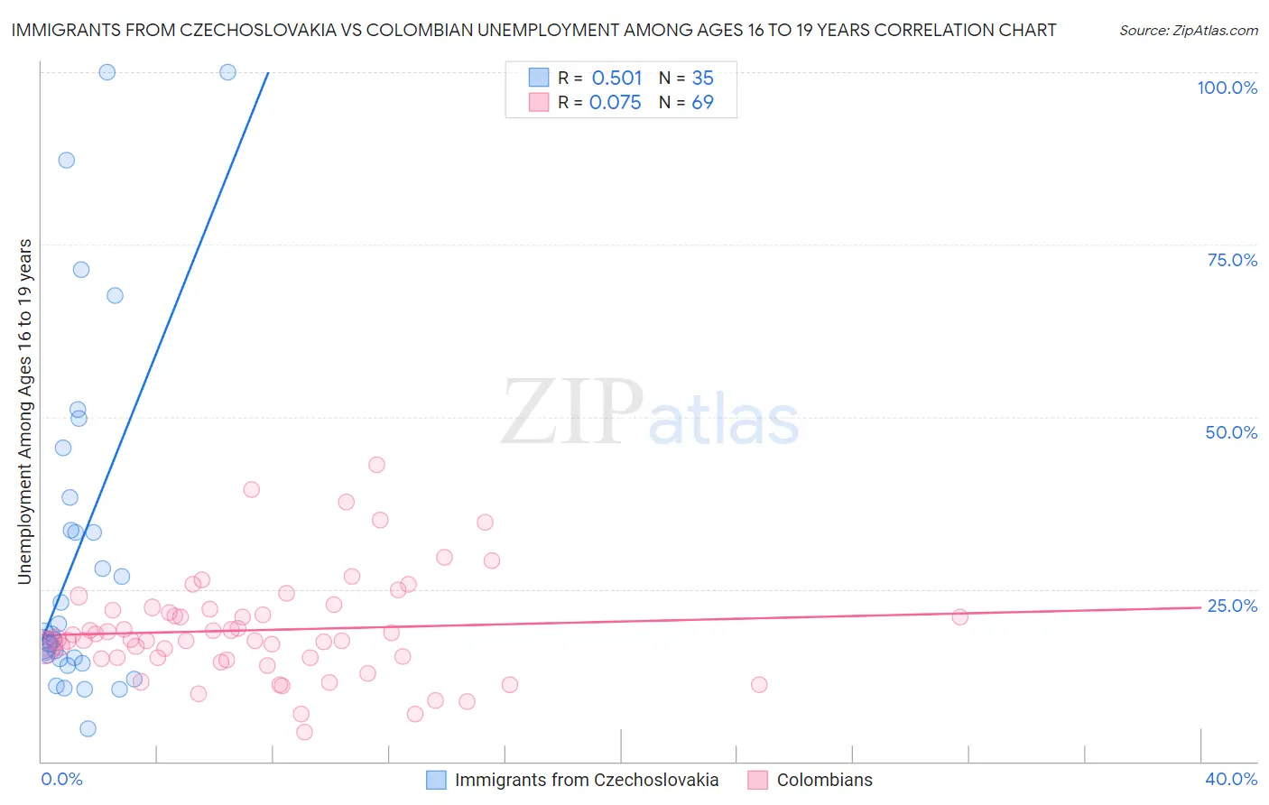 Immigrants from Czechoslovakia vs Colombian Unemployment Among Ages 16 to 19 years