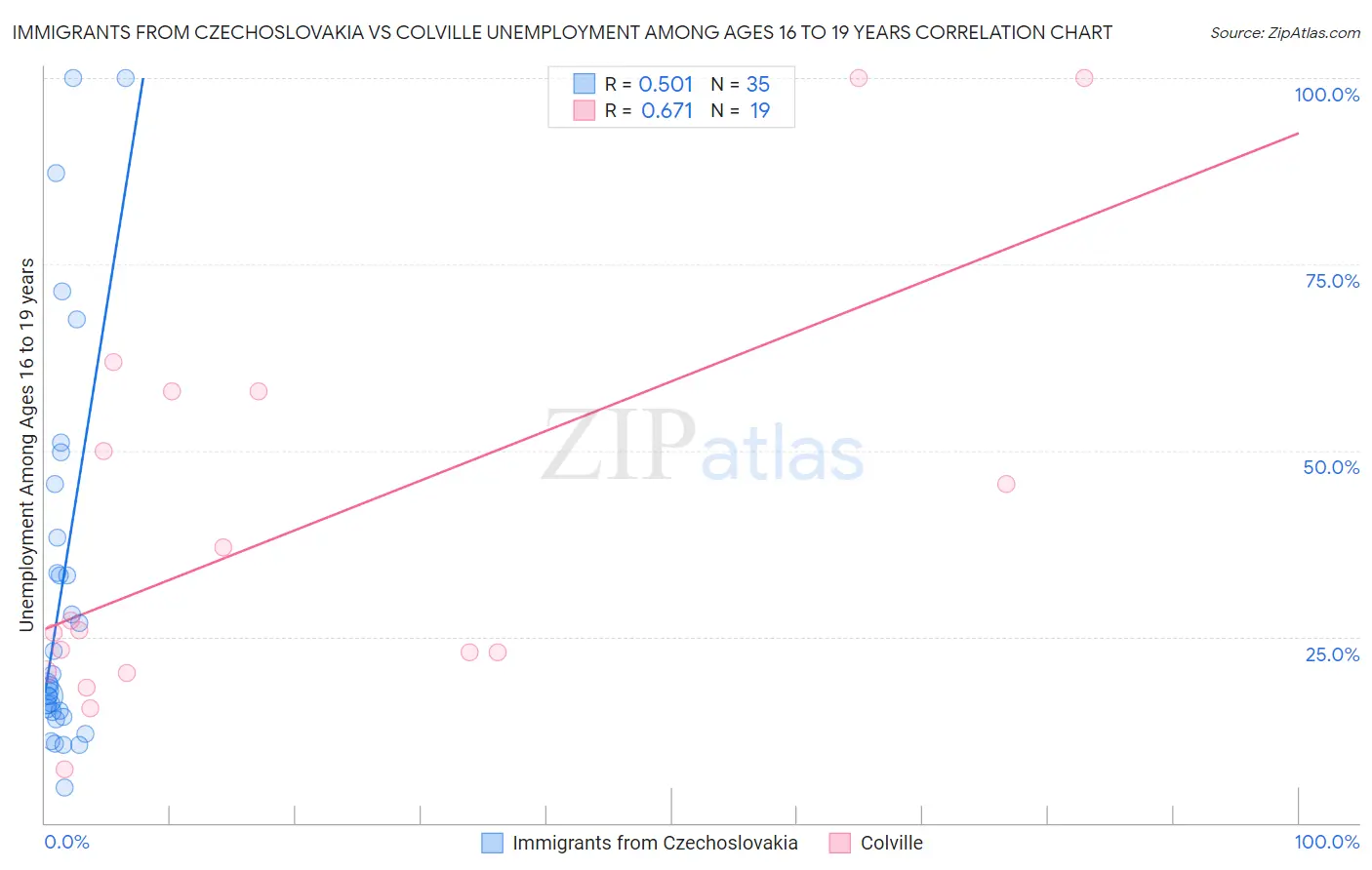 Immigrants from Czechoslovakia vs Colville Unemployment Among Ages 16 to 19 years