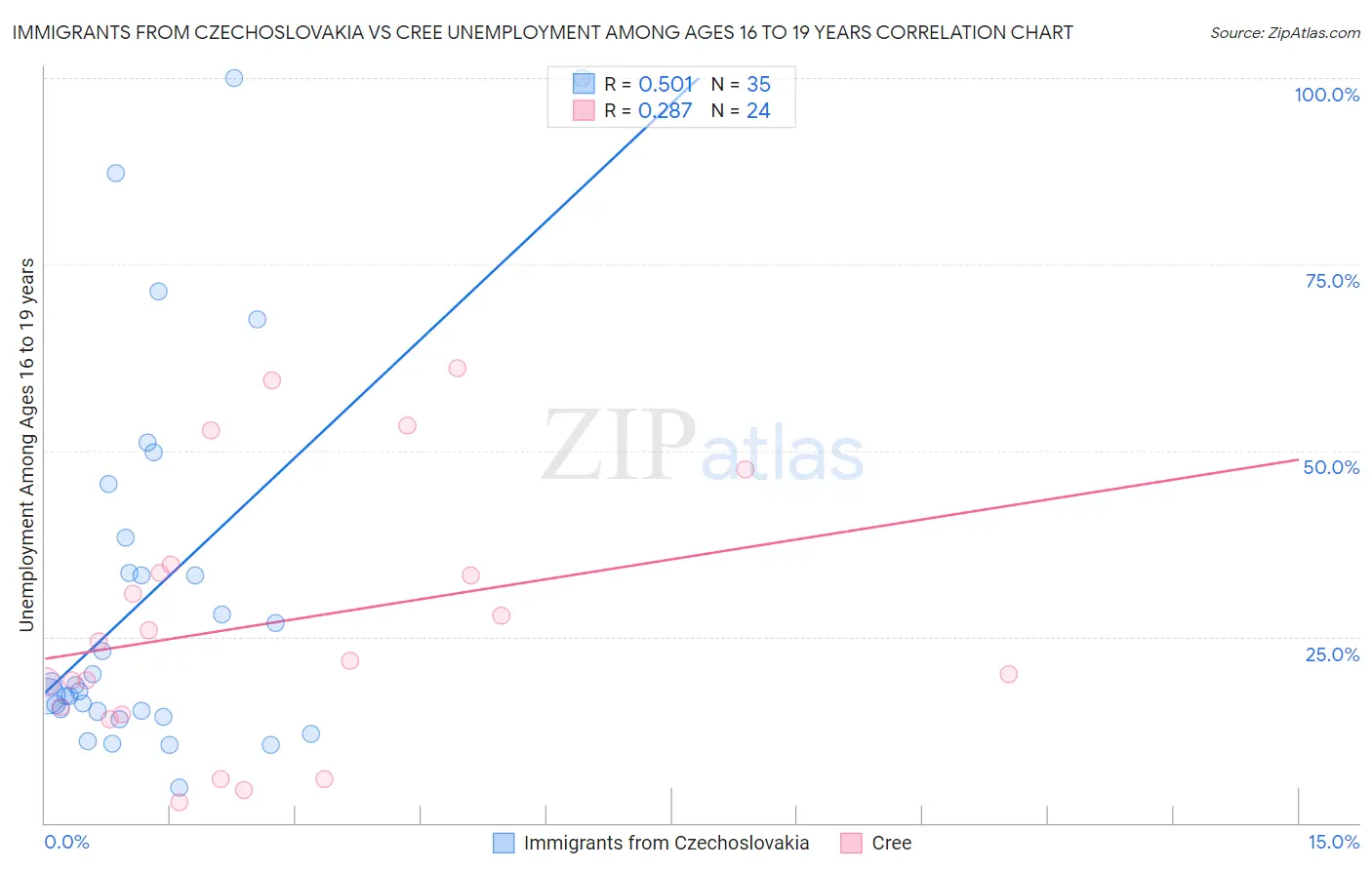 Immigrants from Czechoslovakia vs Cree Unemployment Among Ages 16 to 19 years