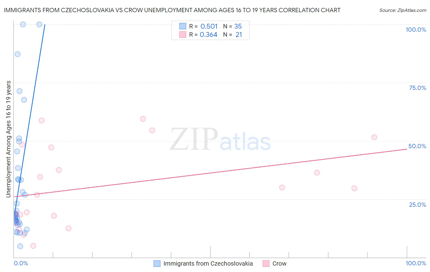 Immigrants from Czechoslovakia vs Crow Unemployment Among Ages 16 to 19 years