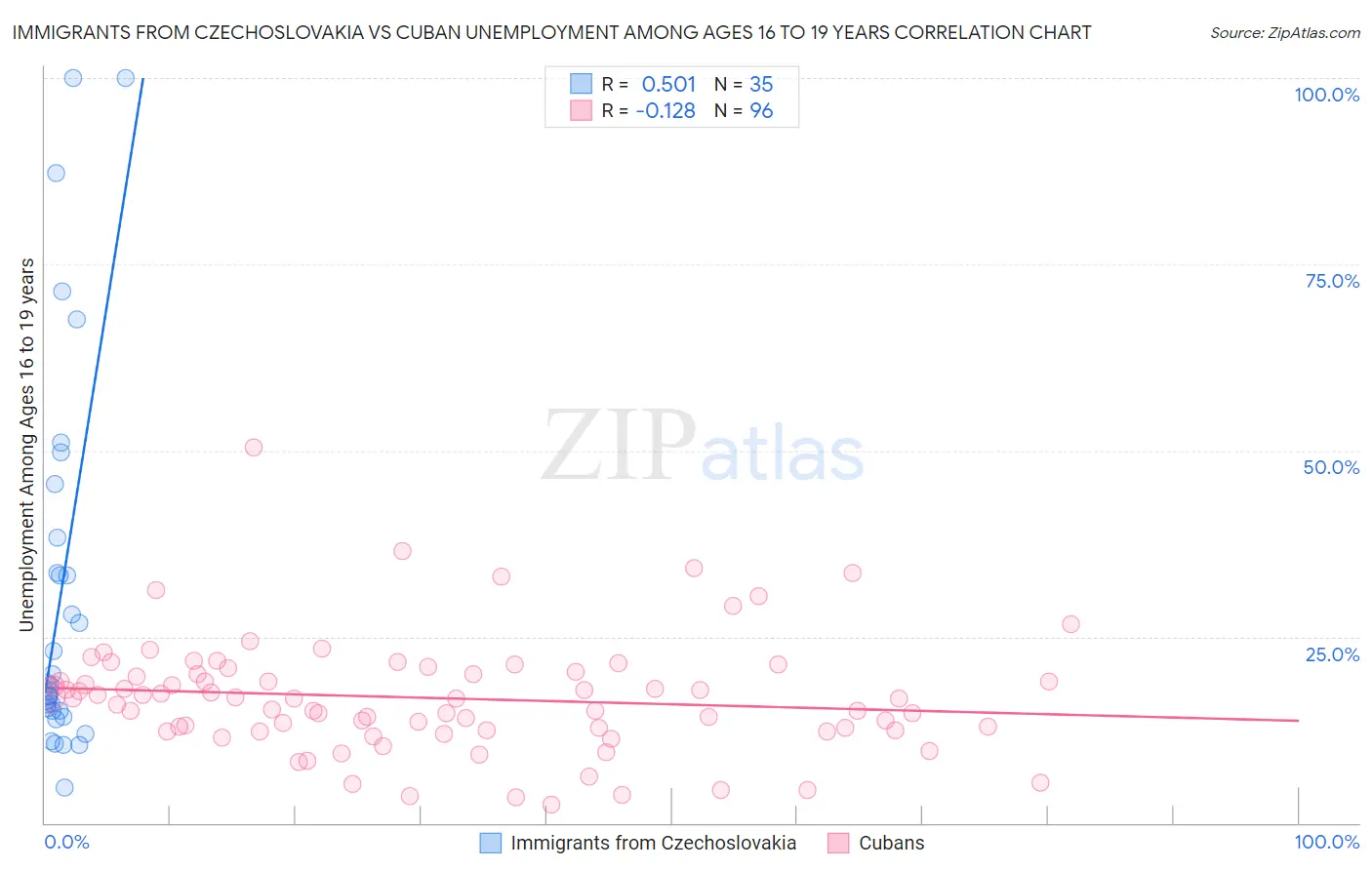 Immigrants from Czechoslovakia vs Cuban Unemployment Among Ages 16 to 19 years