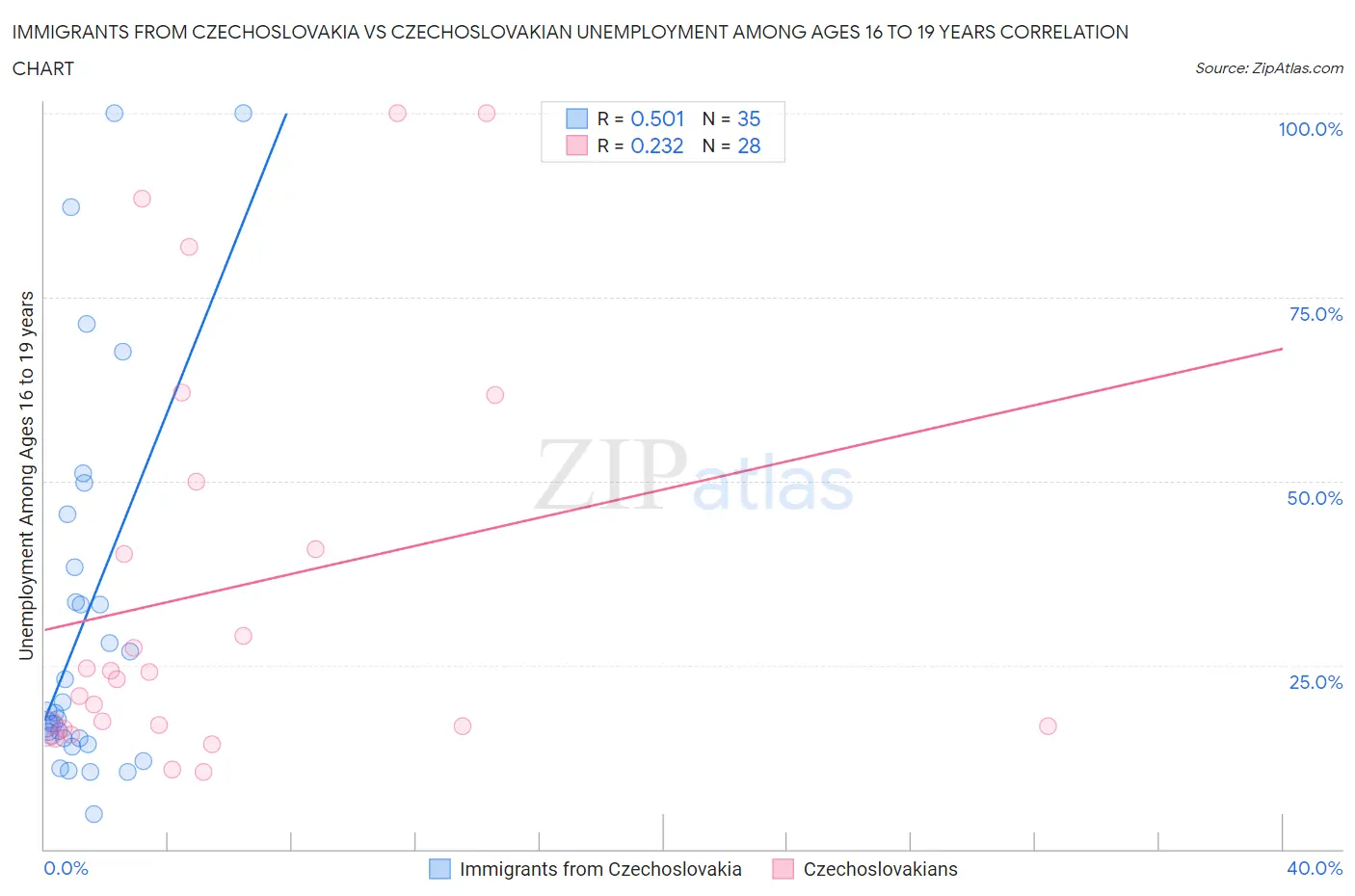 Immigrants from Czechoslovakia vs Czechoslovakian Unemployment Among Ages 16 to 19 years