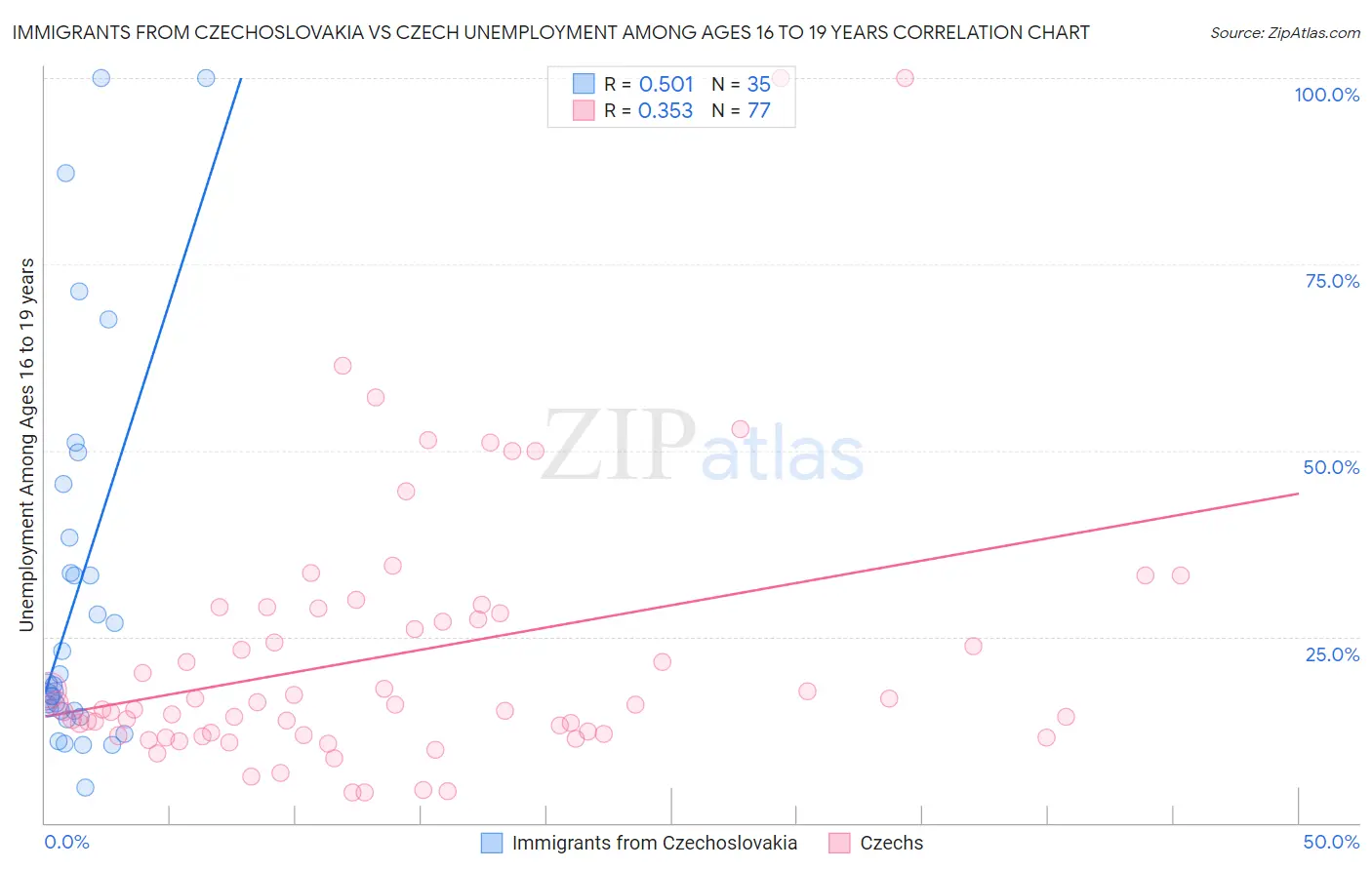 Immigrants from Czechoslovakia vs Czech Unemployment Among Ages 16 to 19 years