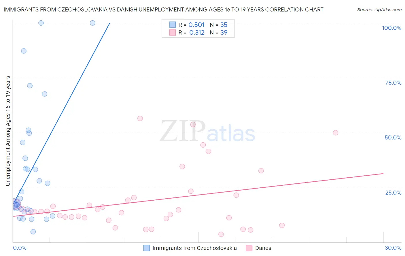 Immigrants from Czechoslovakia vs Danish Unemployment Among Ages 16 to 19 years
