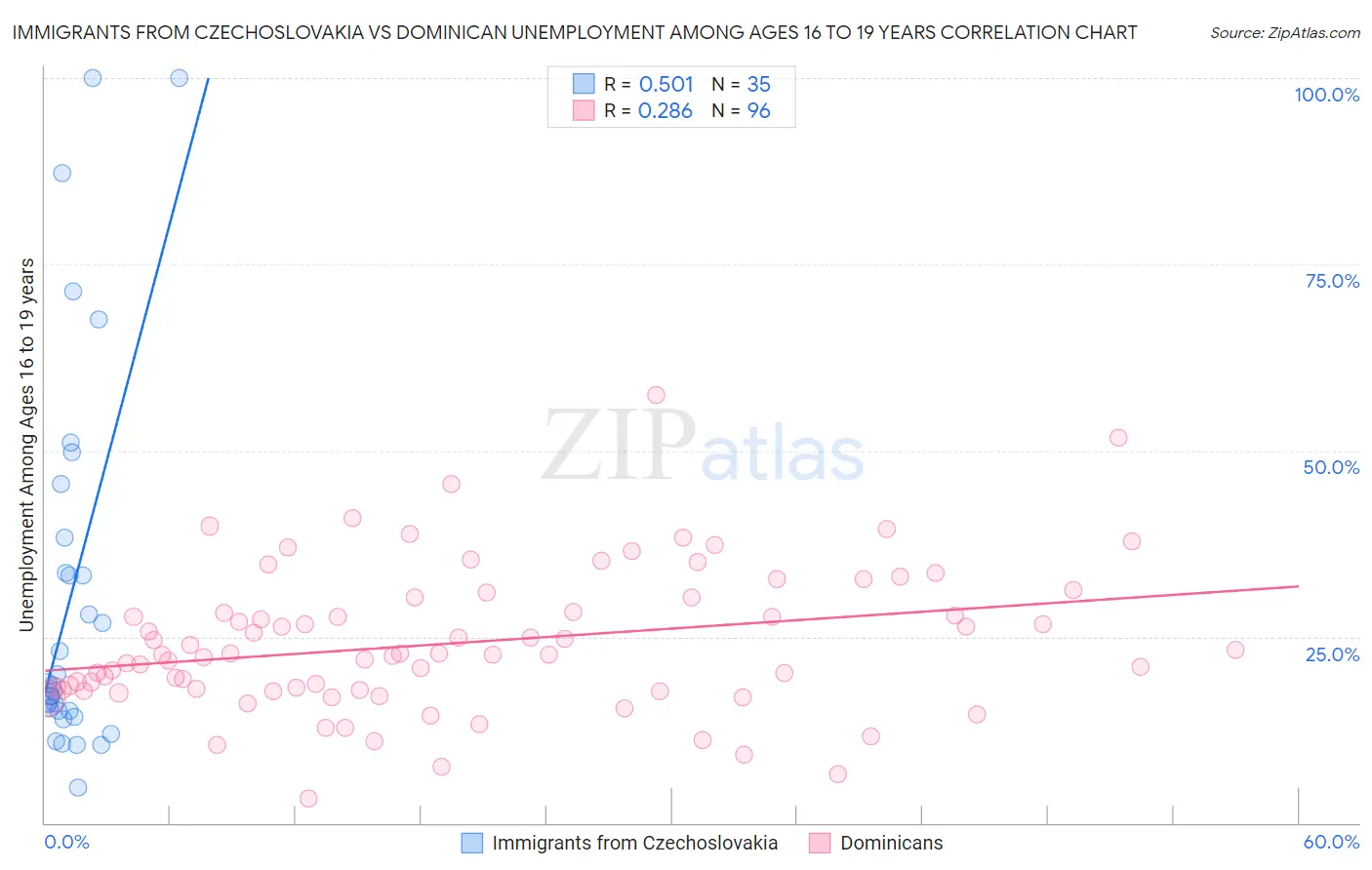Immigrants from Czechoslovakia vs Dominican Unemployment Among Ages 16 to 19 years