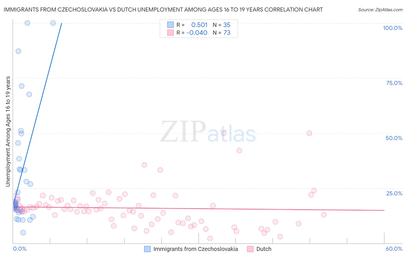 Immigrants from Czechoslovakia vs Dutch Unemployment Among Ages 16 to 19 years