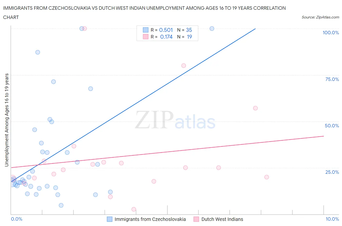Immigrants from Czechoslovakia vs Dutch West Indian Unemployment Among Ages 16 to 19 years