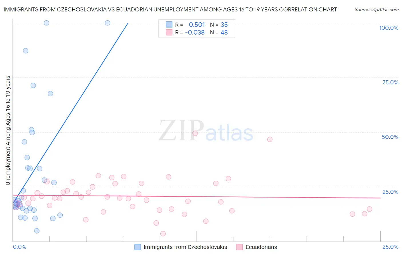 Immigrants from Czechoslovakia vs Ecuadorian Unemployment Among Ages 16 to 19 years