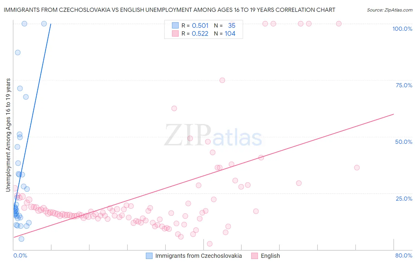Immigrants from Czechoslovakia vs English Unemployment Among Ages 16 to 19 years