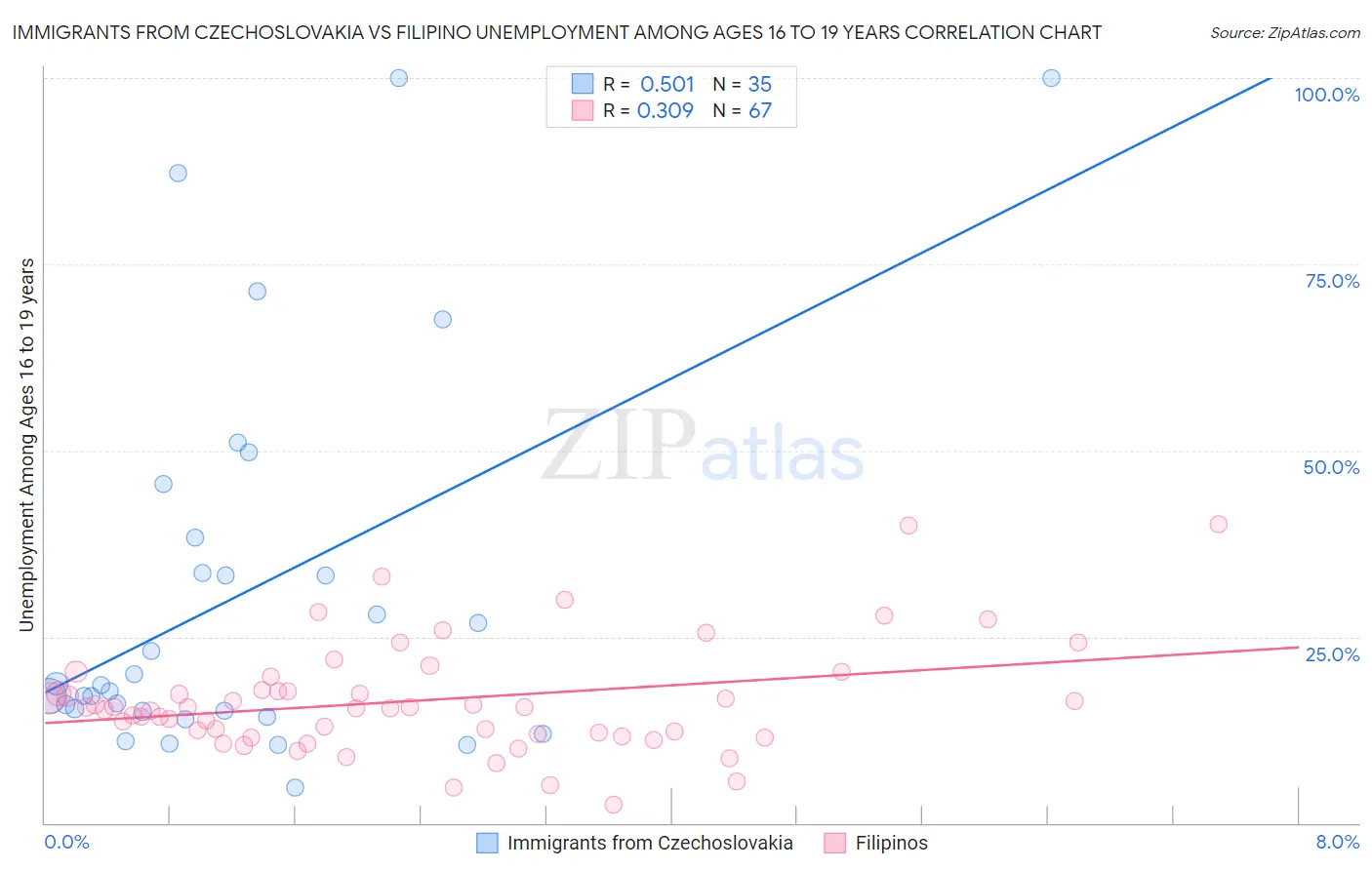 Immigrants from Czechoslovakia vs Filipino Unemployment Among Ages 16 to 19 years