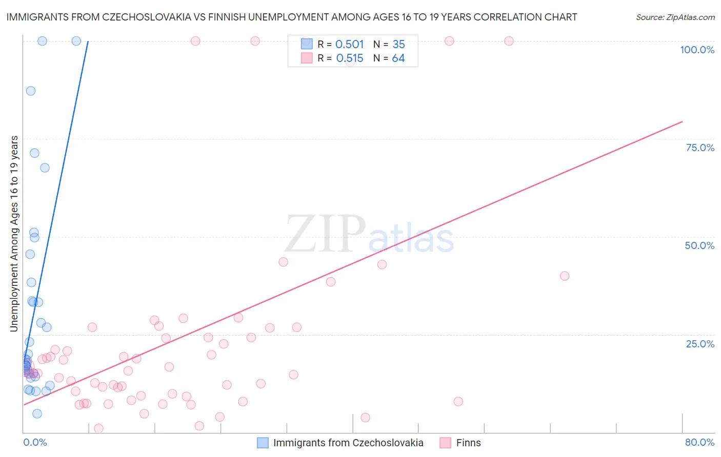 Immigrants from Czechoslovakia vs Finnish Unemployment Among Ages 16 to 19 years