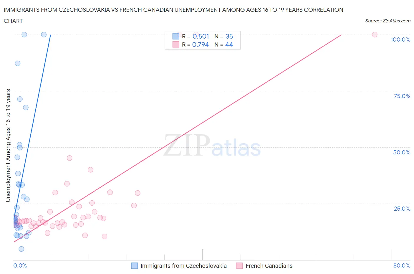 Immigrants from Czechoslovakia vs French Canadian Unemployment Among Ages 16 to 19 years