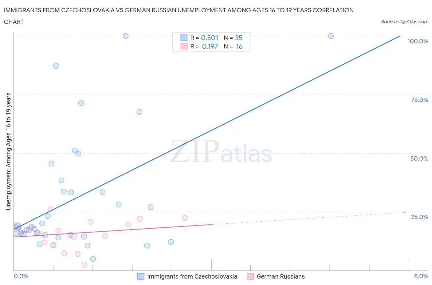 Immigrants from Czechoslovakia vs German Russian Unemployment Among Ages 16 to 19 years