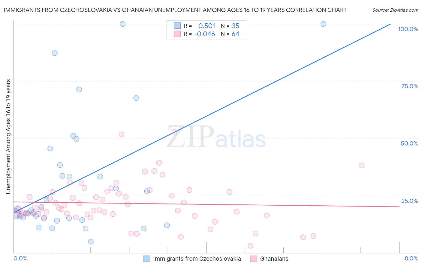 Immigrants from Czechoslovakia vs Ghanaian Unemployment Among Ages 16 to 19 years