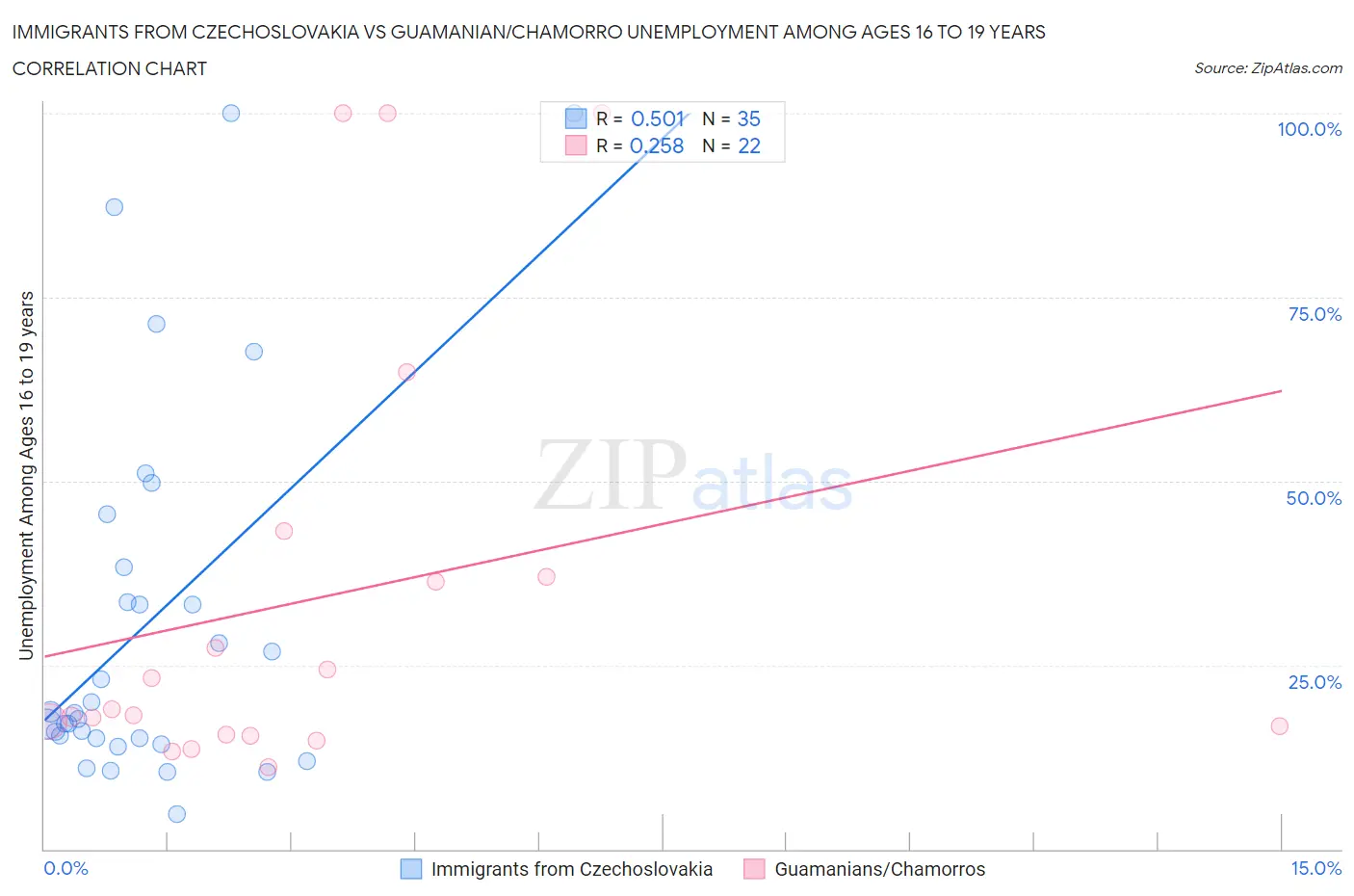 Immigrants from Czechoslovakia vs Guamanian/Chamorro Unemployment Among Ages 16 to 19 years