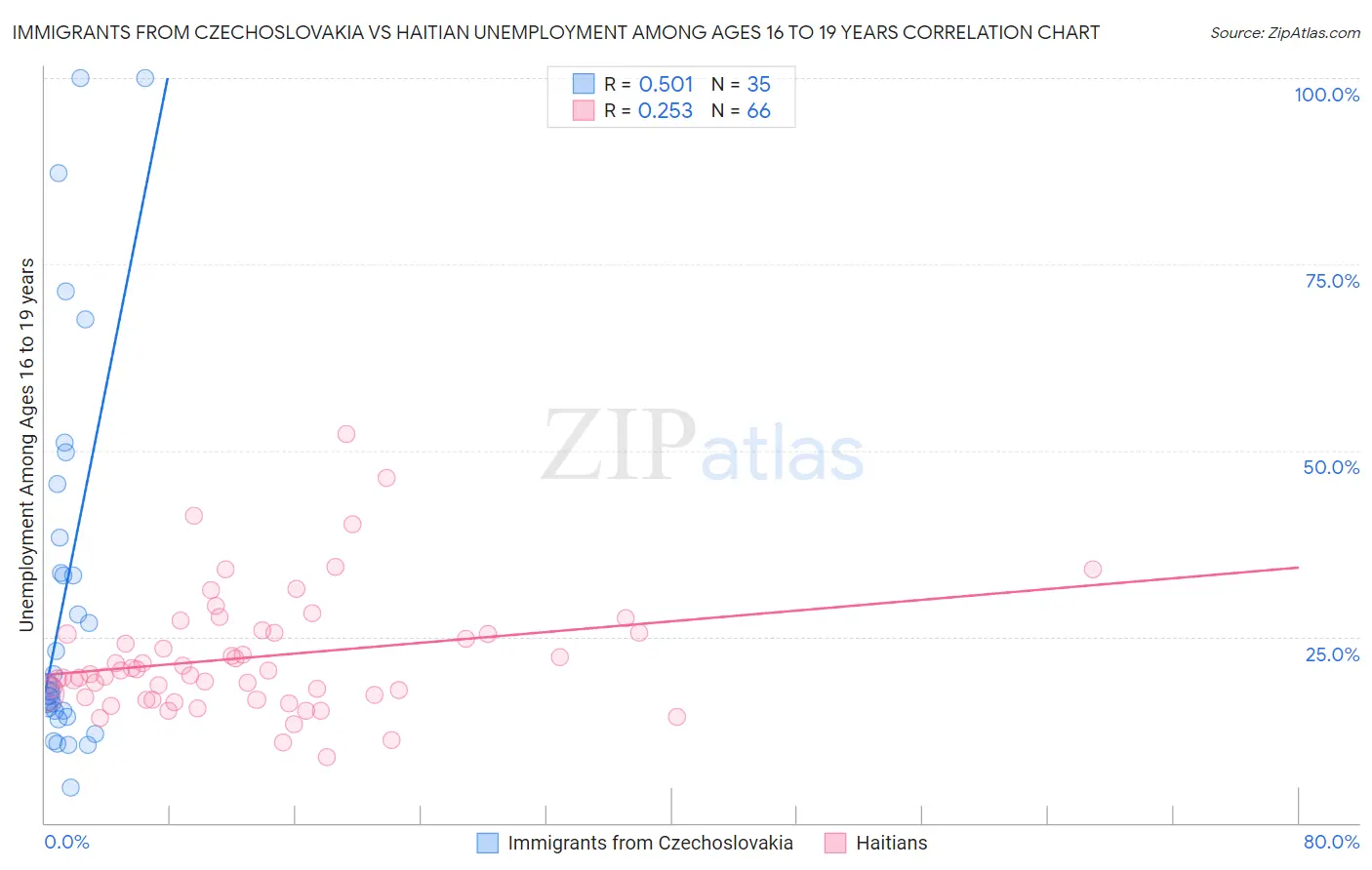Immigrants from Czechoslovakia vs Haitian Unemployment Among Ages 16 to 19 years