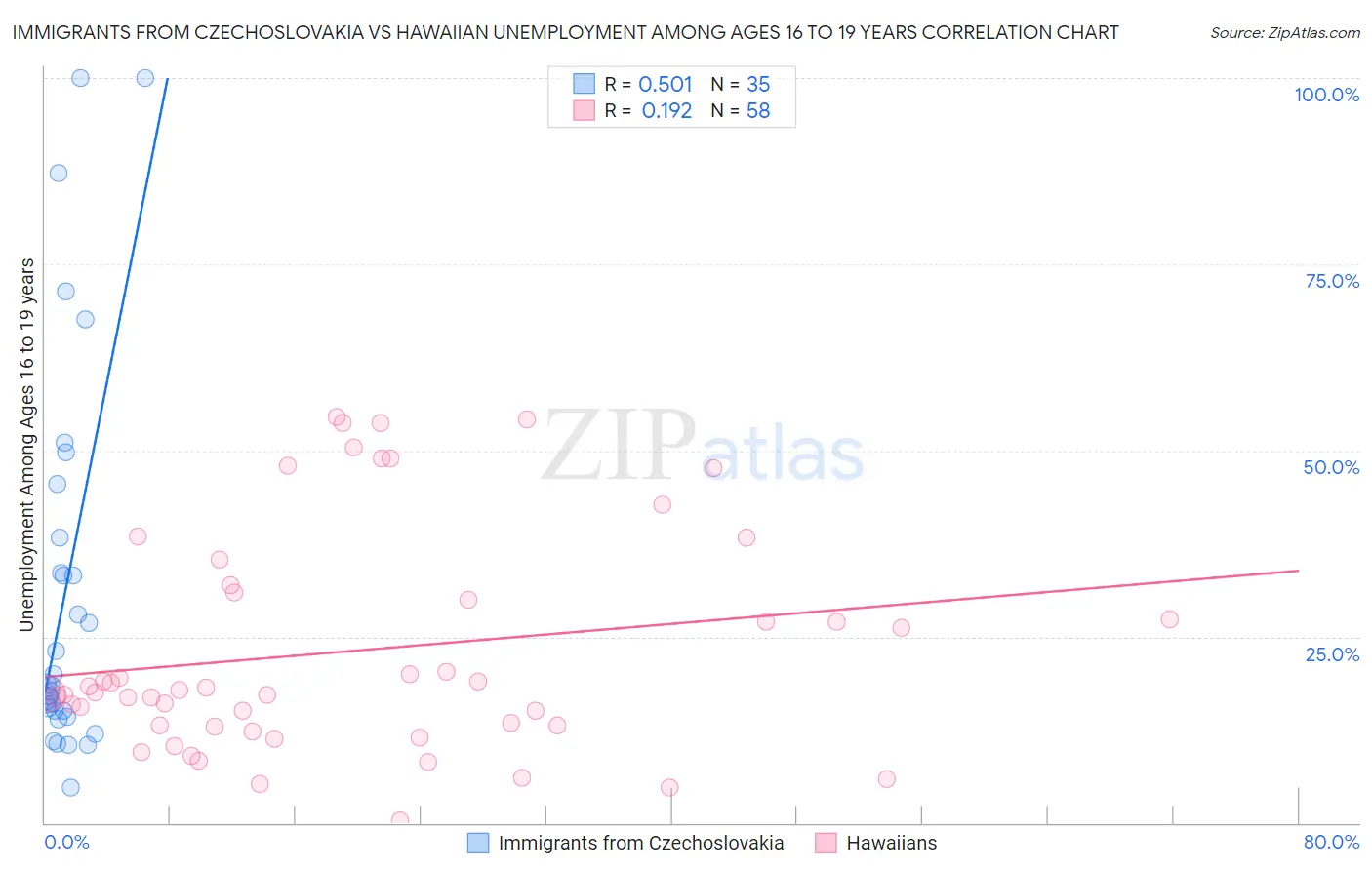 Immigrants from Czechoslovakia vs Hawaiian Unemployment Among Ages 16 to 19 years