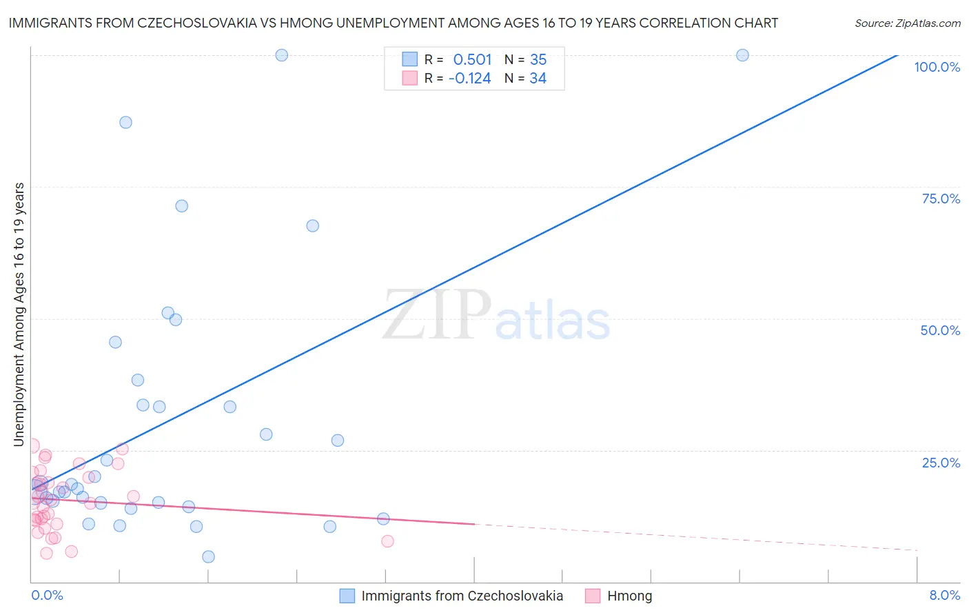 Immigrants from Czechoslovakia vs Hmong Unemployment Among Ages 16 to 19 years